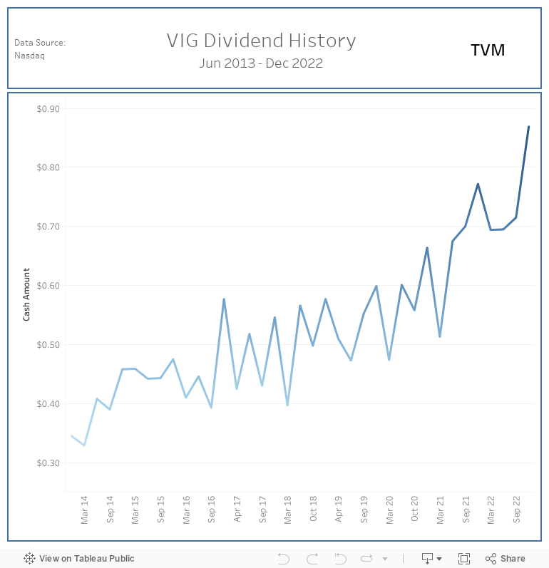 The 4 Best Vanguard Dividend ETFs for Your Portfolio