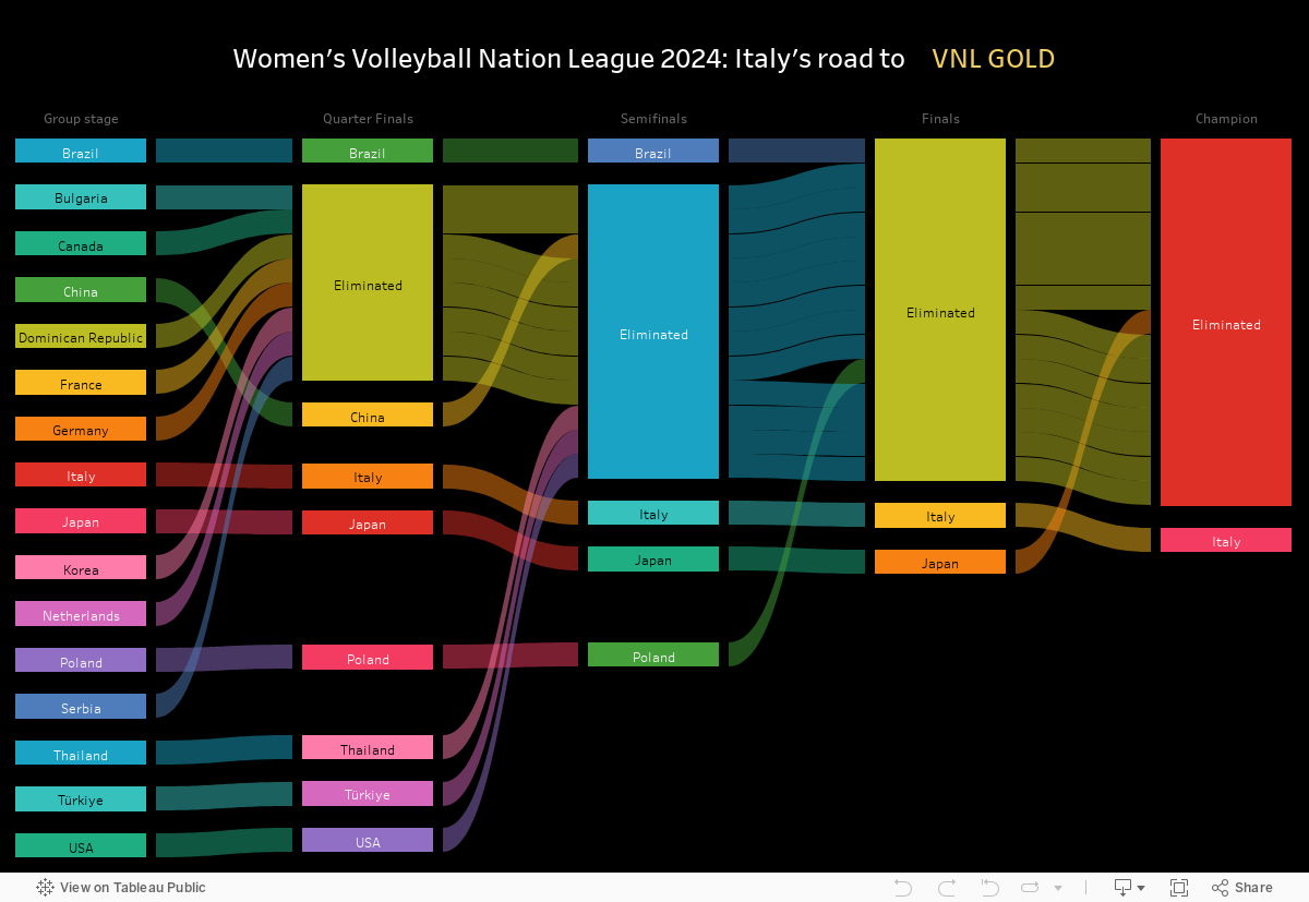 Italy's road to VNL gold 