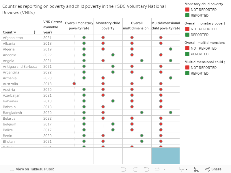 Countries reporting on poverty and child poverty in their SDG Voluntary National Reviews (VNRs) 