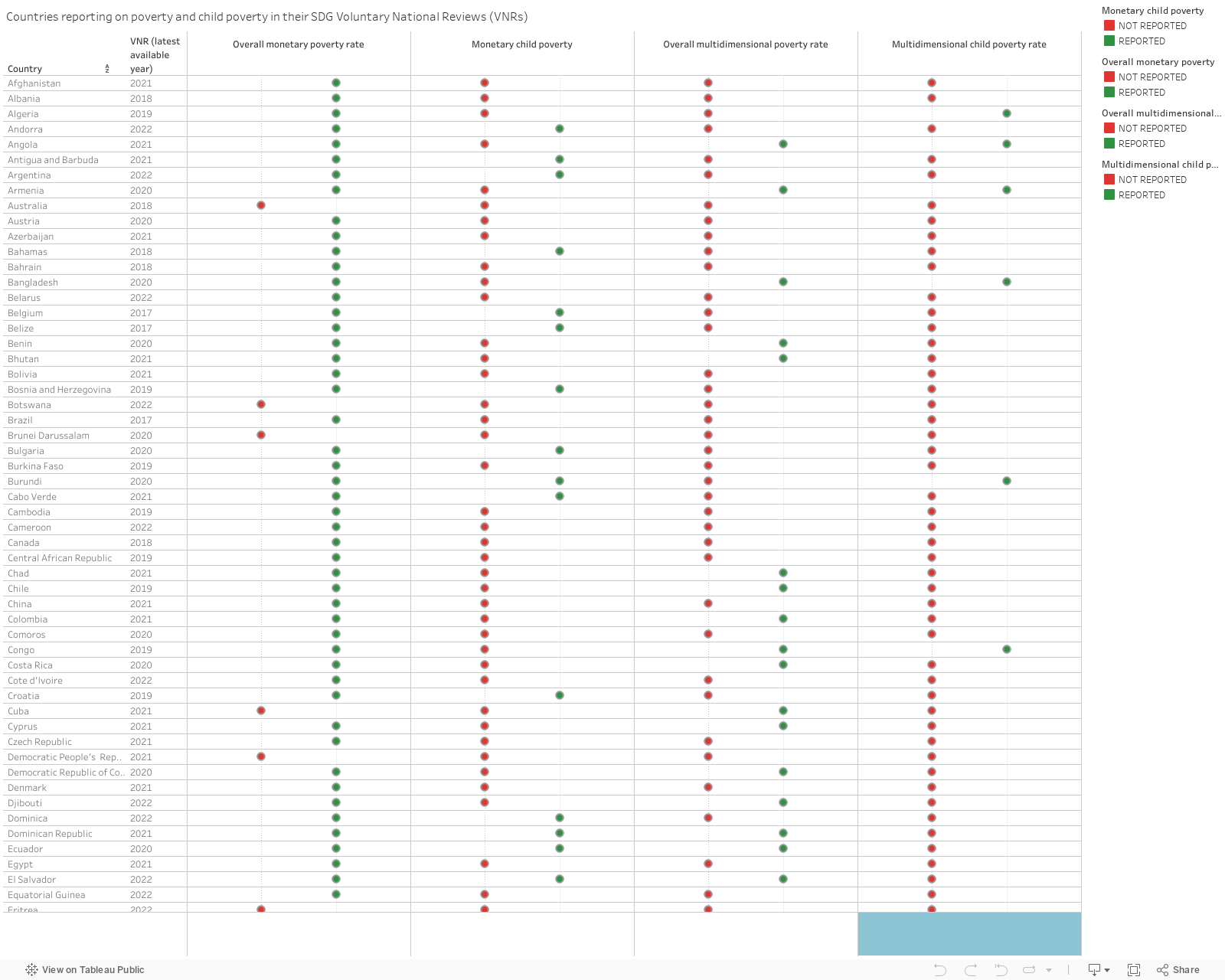 Countries reporting on poverty and child poverty in their SDG Voluntary National Reviews (VNRs) 