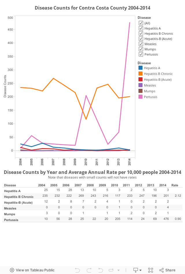 Vaccine Preventable Disease Counts for Contra Costa County 2004-2014 