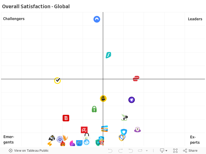Overall Satisfaction - Global 