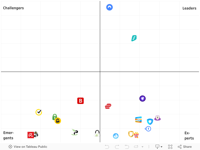 Quality of Support - Global