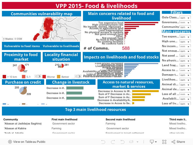 VPP 2015- Food & livelihoods 