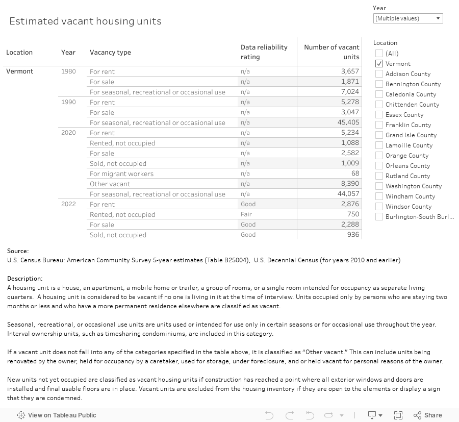 Estimated vacant housing units 