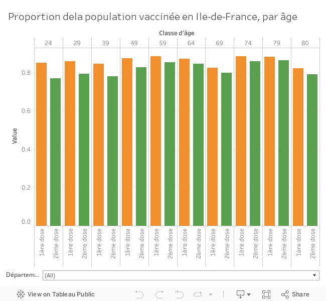 Proportion dela population vaccinée en Ile-de-France par âge 