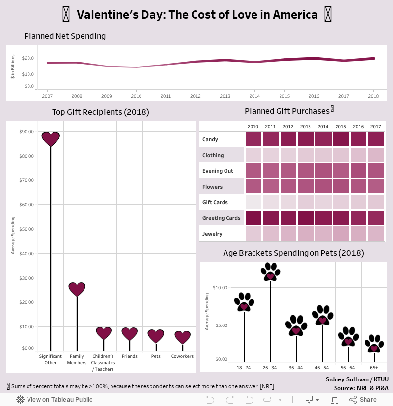 ��  Valentine's Day: The Cost of Love in America  �� 