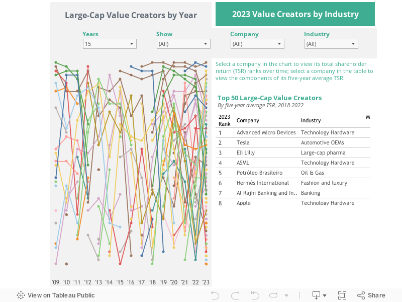 Large-Cap Value Creaters by Year 