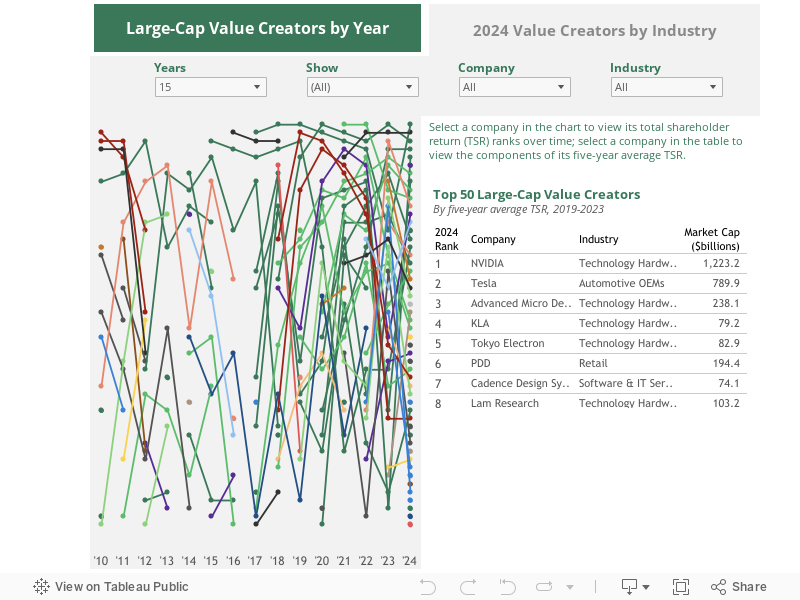 Large-Cap Value Creators by Year 