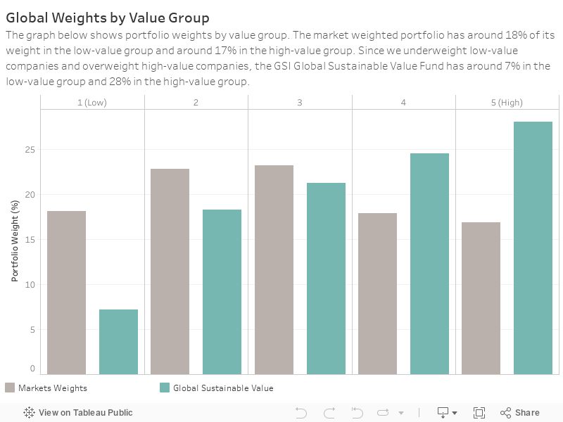 Global Weights by Value GroupThe graph below shows portfolio weights by value group. The market weighted portfolio has around 18% of its weight in the low-value group and around 17% in the high-value group. Since we underweight low-value companies and ov 