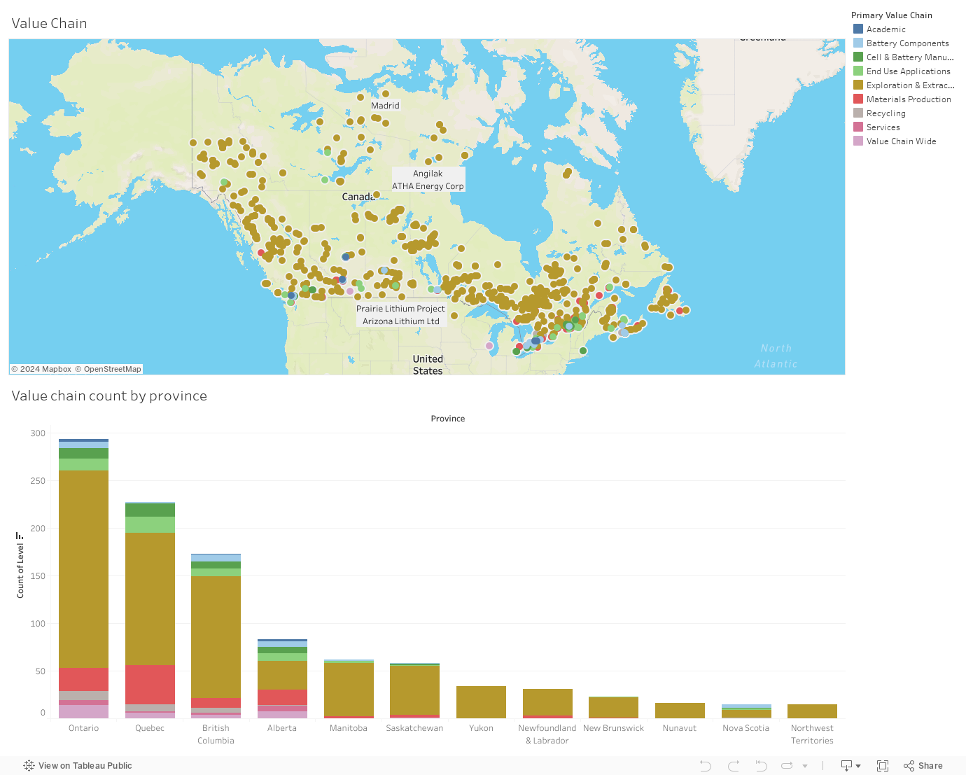 Value Chain Dashboard 