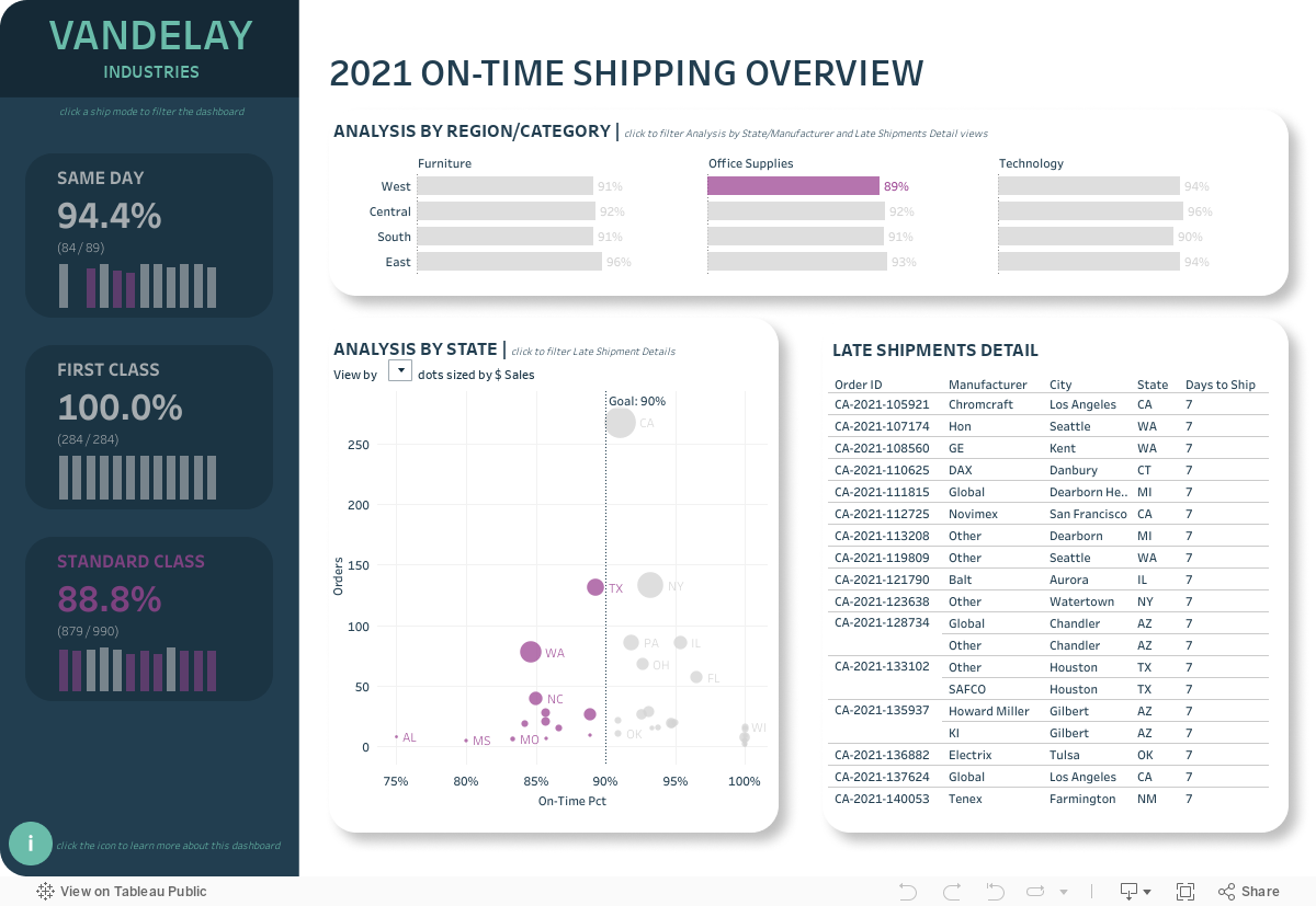 On-Time Shipping Summary 