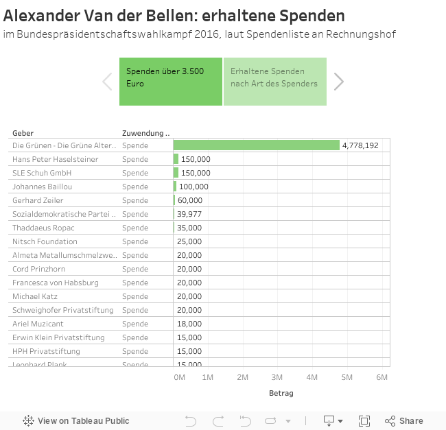Alexander Van der Bellen: erhaltene Spendenim Bundespräsidentschaftswahlkampf 2016, laut Spendenliste an Rechnungshof 