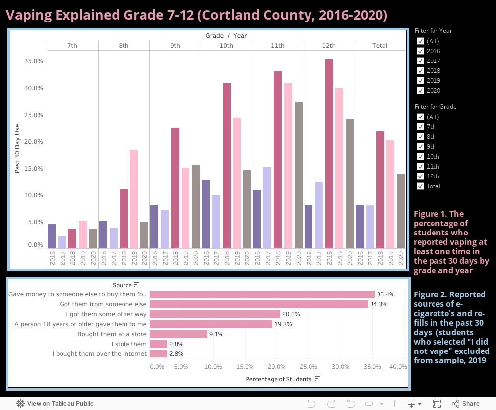 Vaping Explained Grade 7-12 (Cortland County, 2016-2020) 