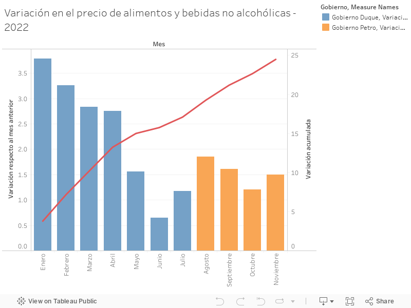 Variación en el precio de alimentos y bebidas no alcohólicas - 2022 