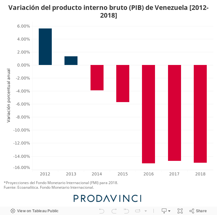 Variación del producto interno bruto (PIB) de Venezuela [2012-2018] 