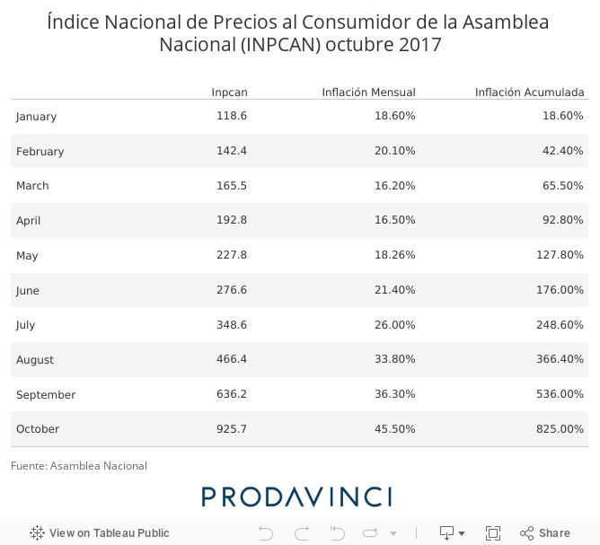 Índice Nacional de Precios al Consumidor de la Asamblea Nacional (INPCAN) octubre 2017 
