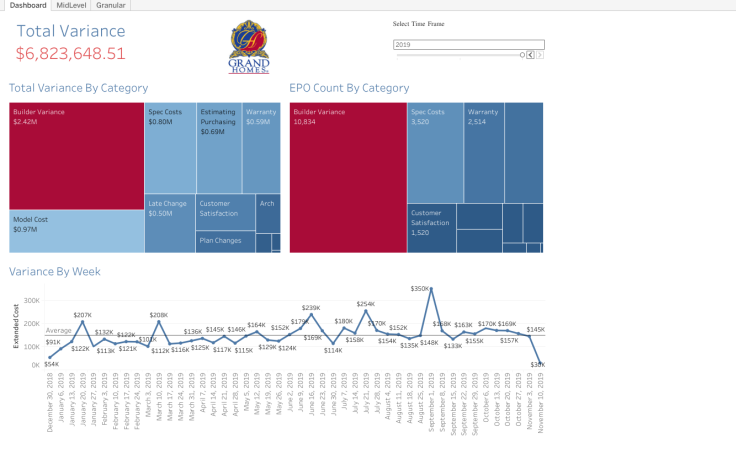 Variance ReportGRAND HOMES Josh Tableau Public