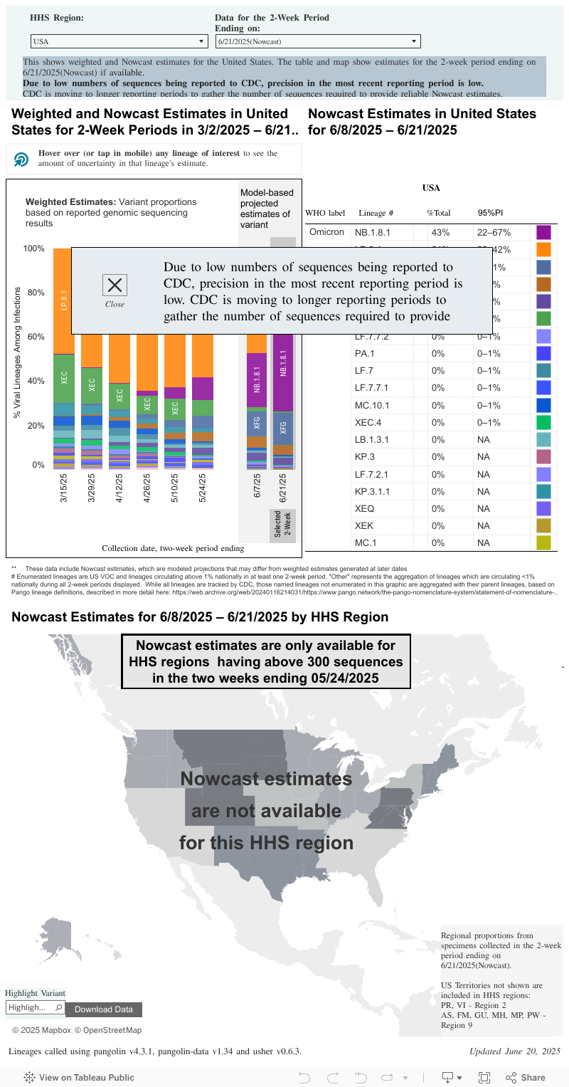 Regions Dashboard 