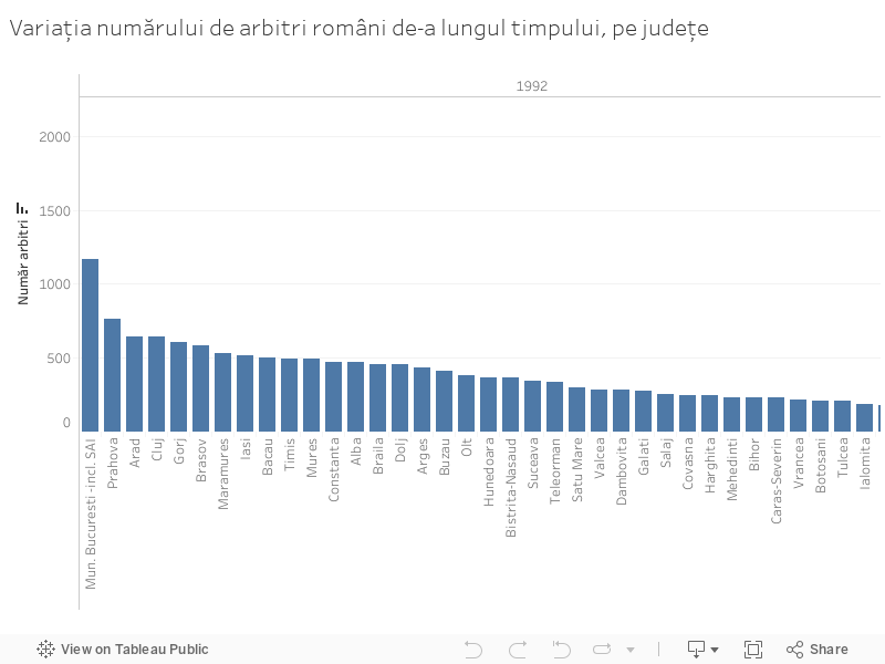 Variația numărului de arbitri români de-a lungul timpului, pe județe 