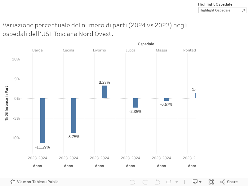 Variazione percentuale del numero di parti (2024 vs 2023) negli ospedali dell'USL Toscana Nord Ovest. 