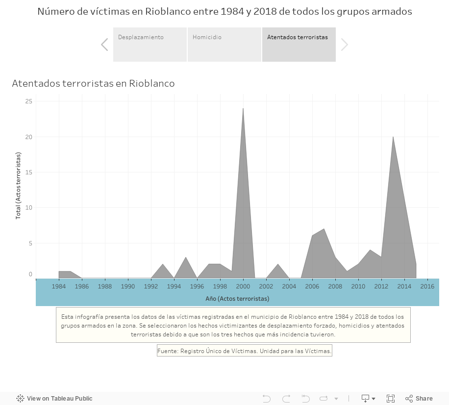 Número de víctimas en Rioblanco entre 1984 y 2018 de todos los grupos armados 