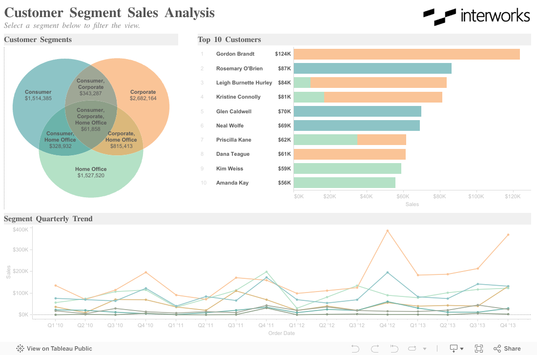 Customer Segment Sales AnalysisSelect a segment below to filter the view. 