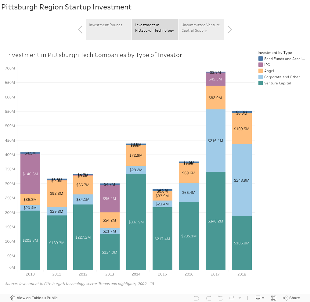 Pittsburgh Region Startup Investment 