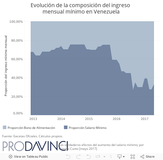 Evolución de la composición del ingreso mensual mínimo en Venezuela 