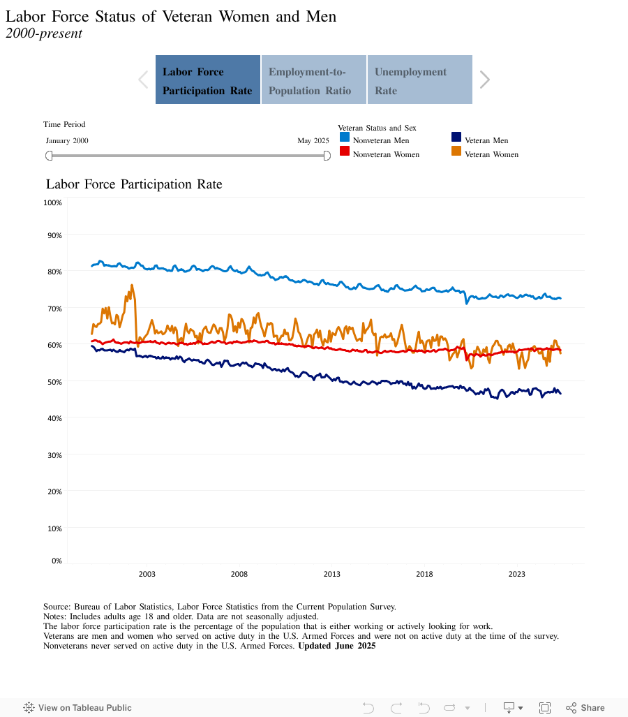 Labor Force Status of Veteran Women and Men2000-present 
