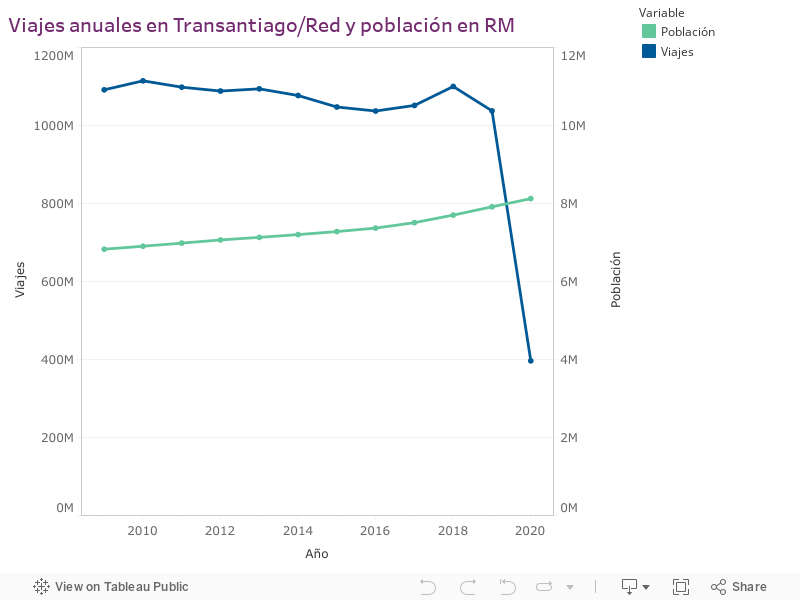 Viajes anuales en Transantiago/Red y población en RM 