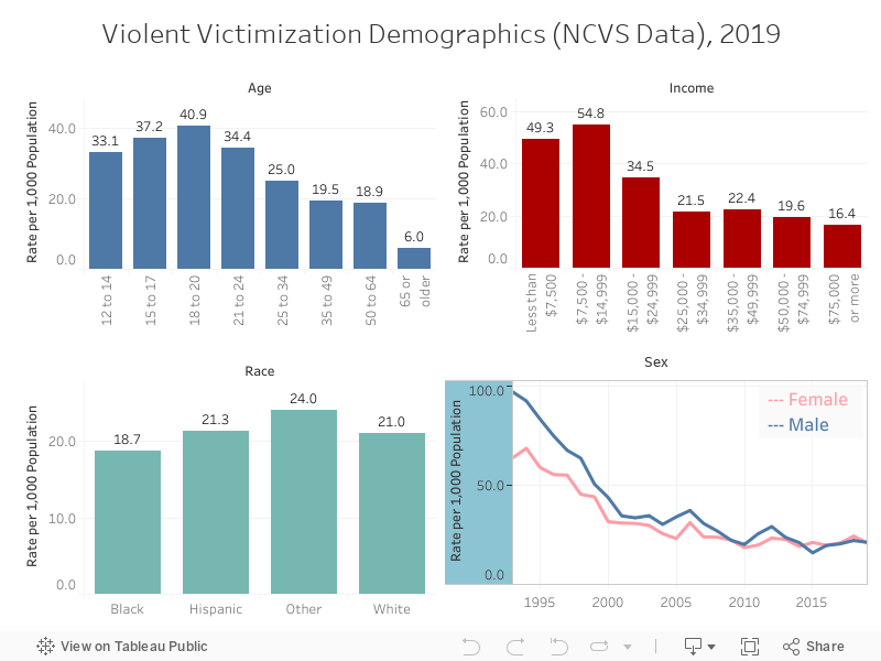 Violent Victimization Demographics (NCVS Data), 2019 