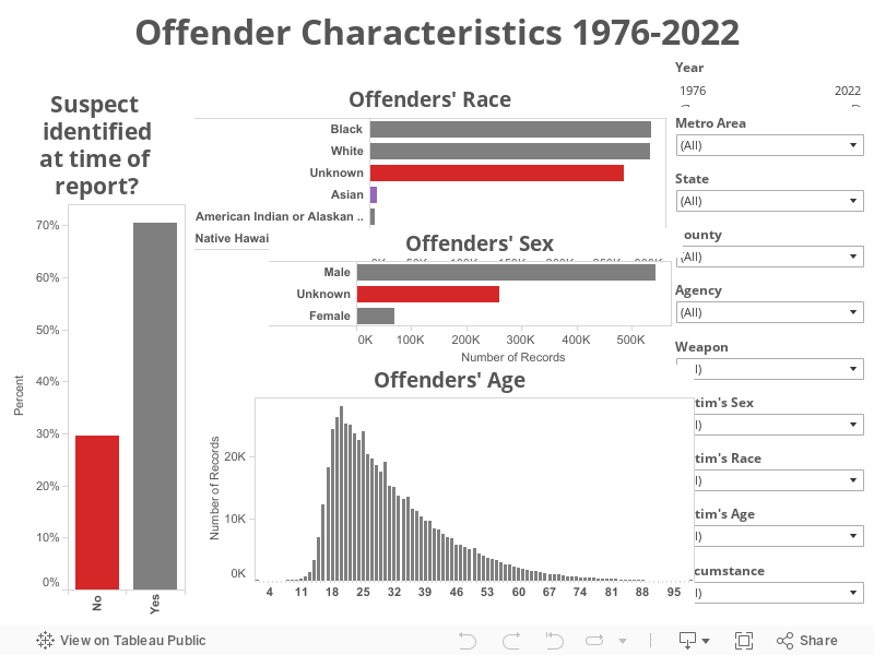 Offender Characteristics 1976-2020 