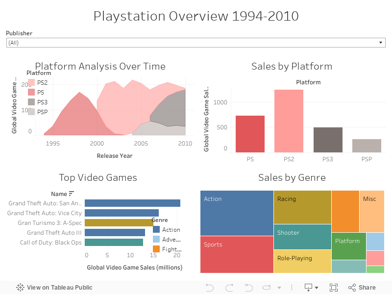 Playstation Overview 1994-2010 