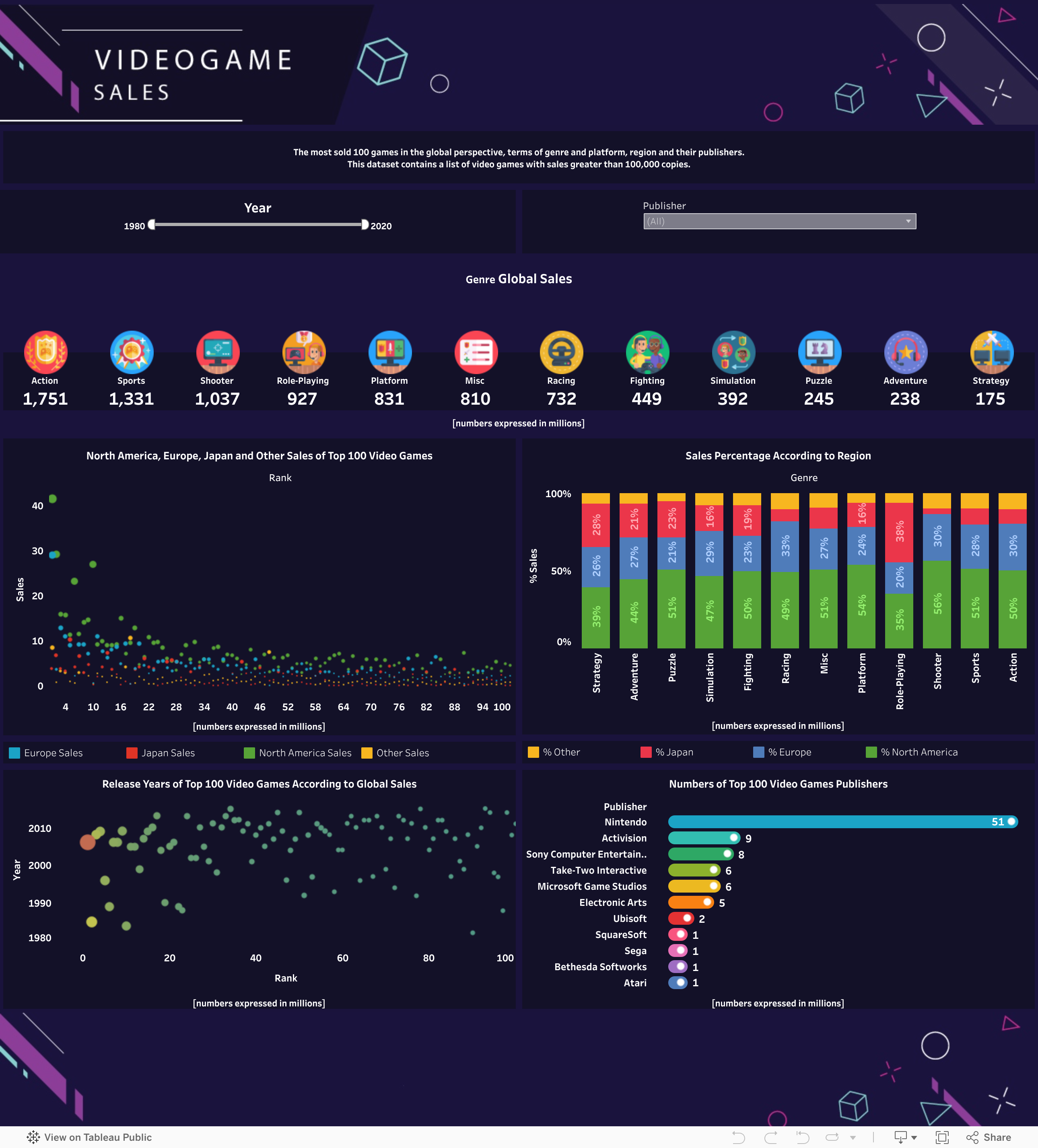 Screenshot of a dashboard from the IronViz submissions