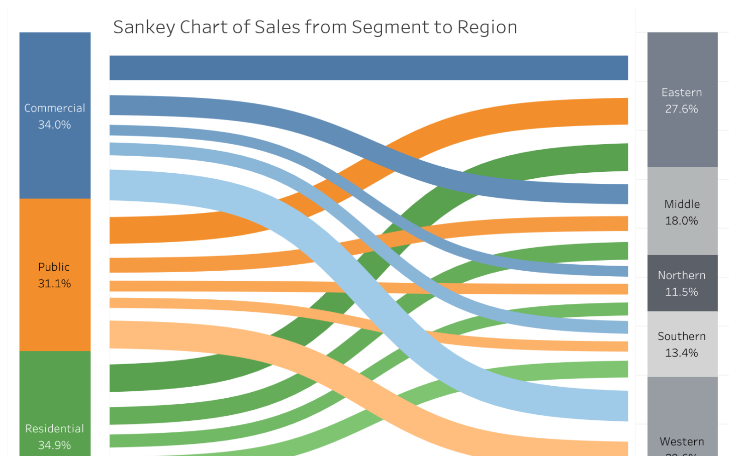 Sankey Sales Flow from Segment to Region - Vinay | Tableau ...