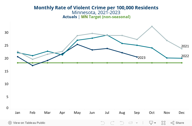 Violent Crime Rate 