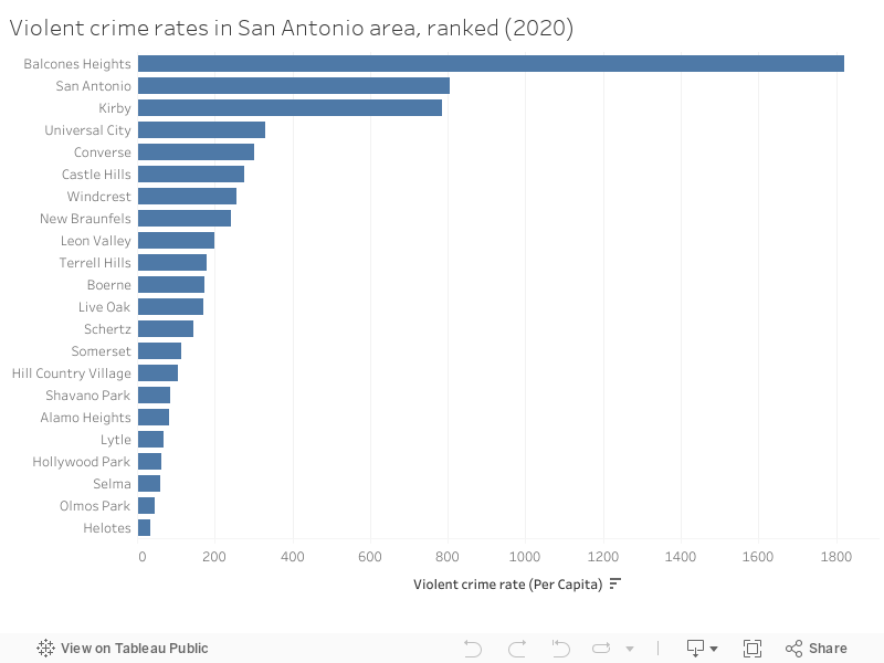 Violent crime rates in San Antonio area, ranked (2020) 