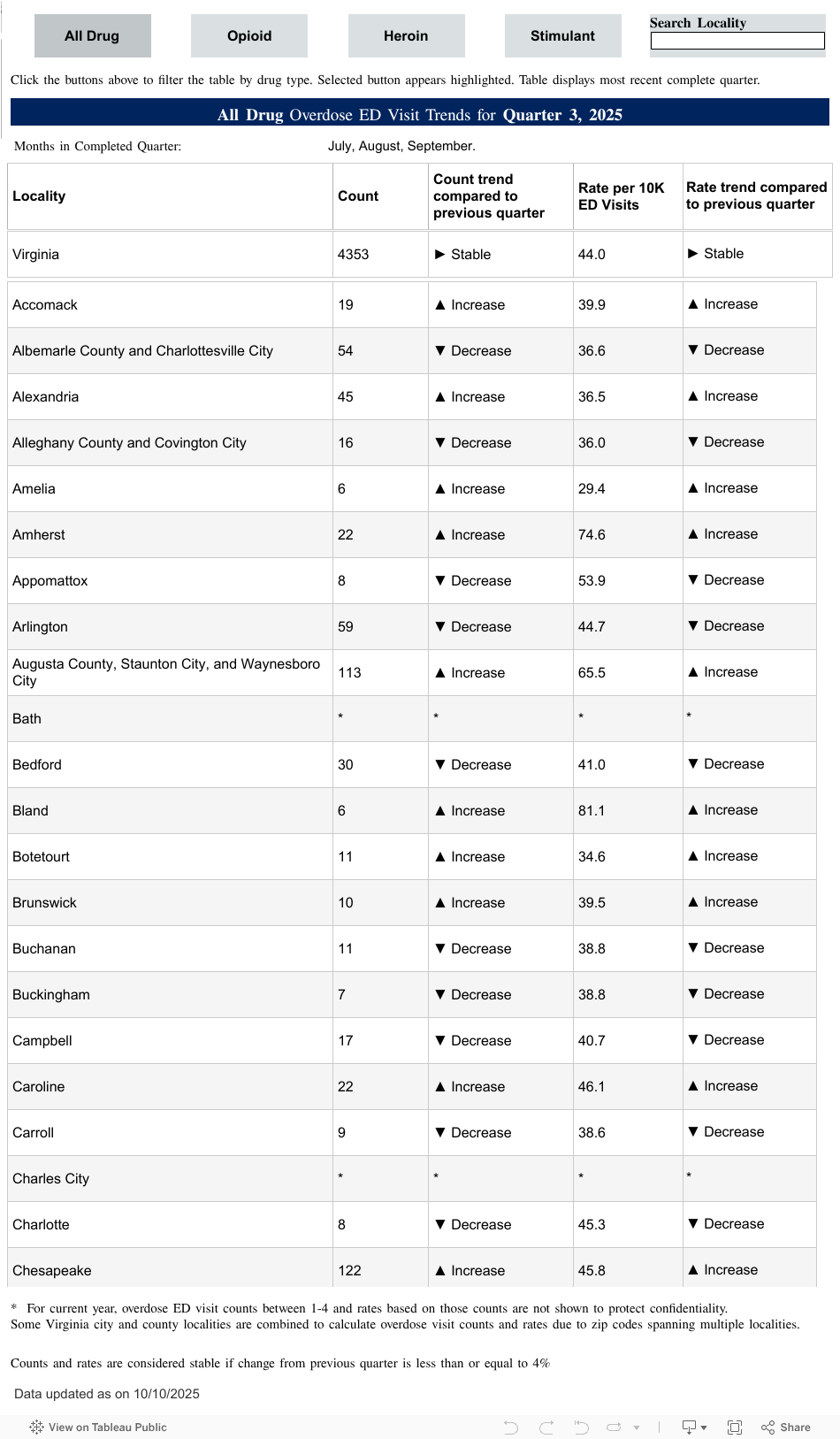 Bảng xu hướng quý của địa phương 