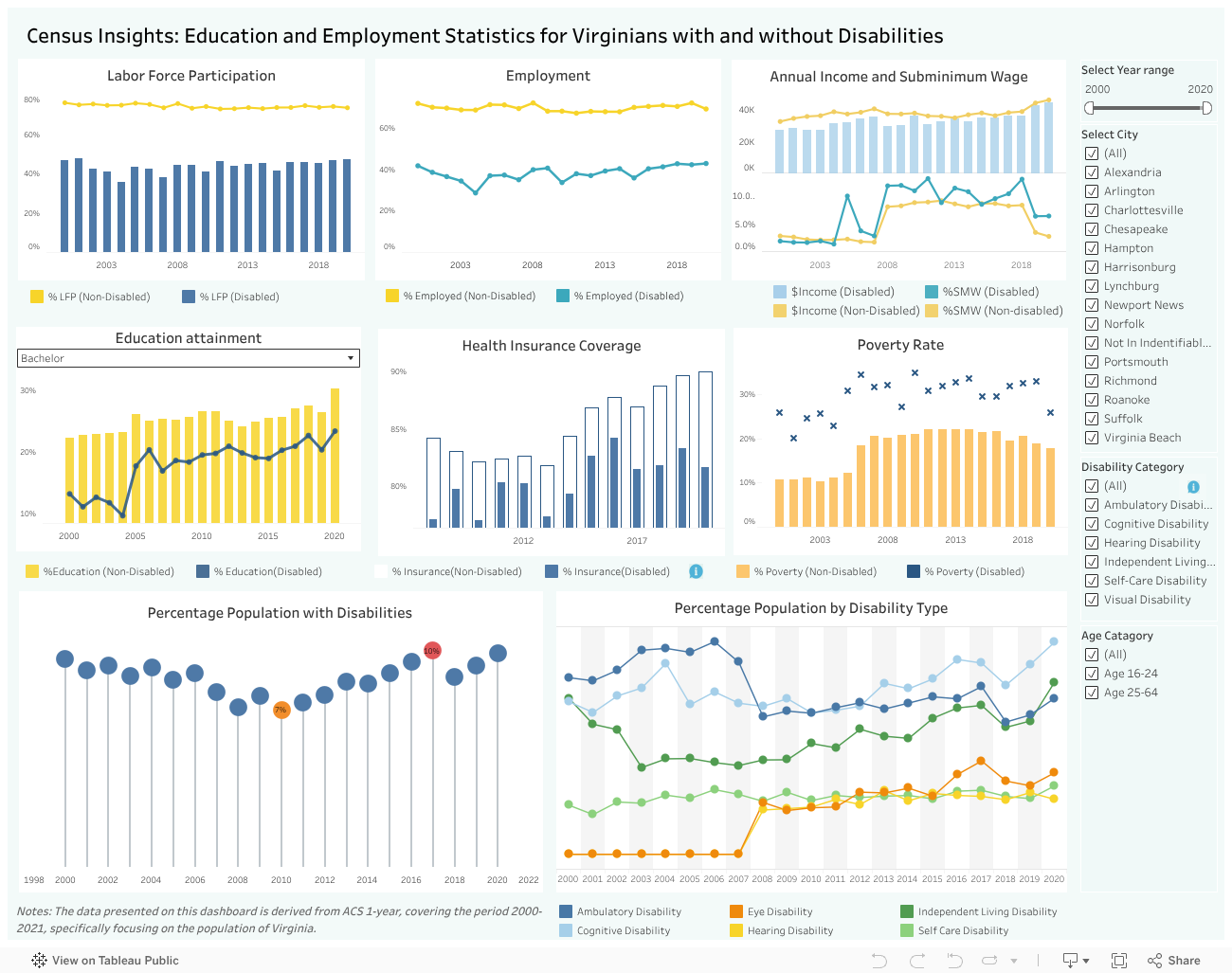 Virginia Census Insights Dashboard