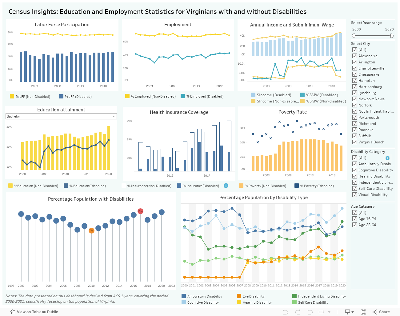 Education and Employment outcomes for Individuals with and without Disabilities 