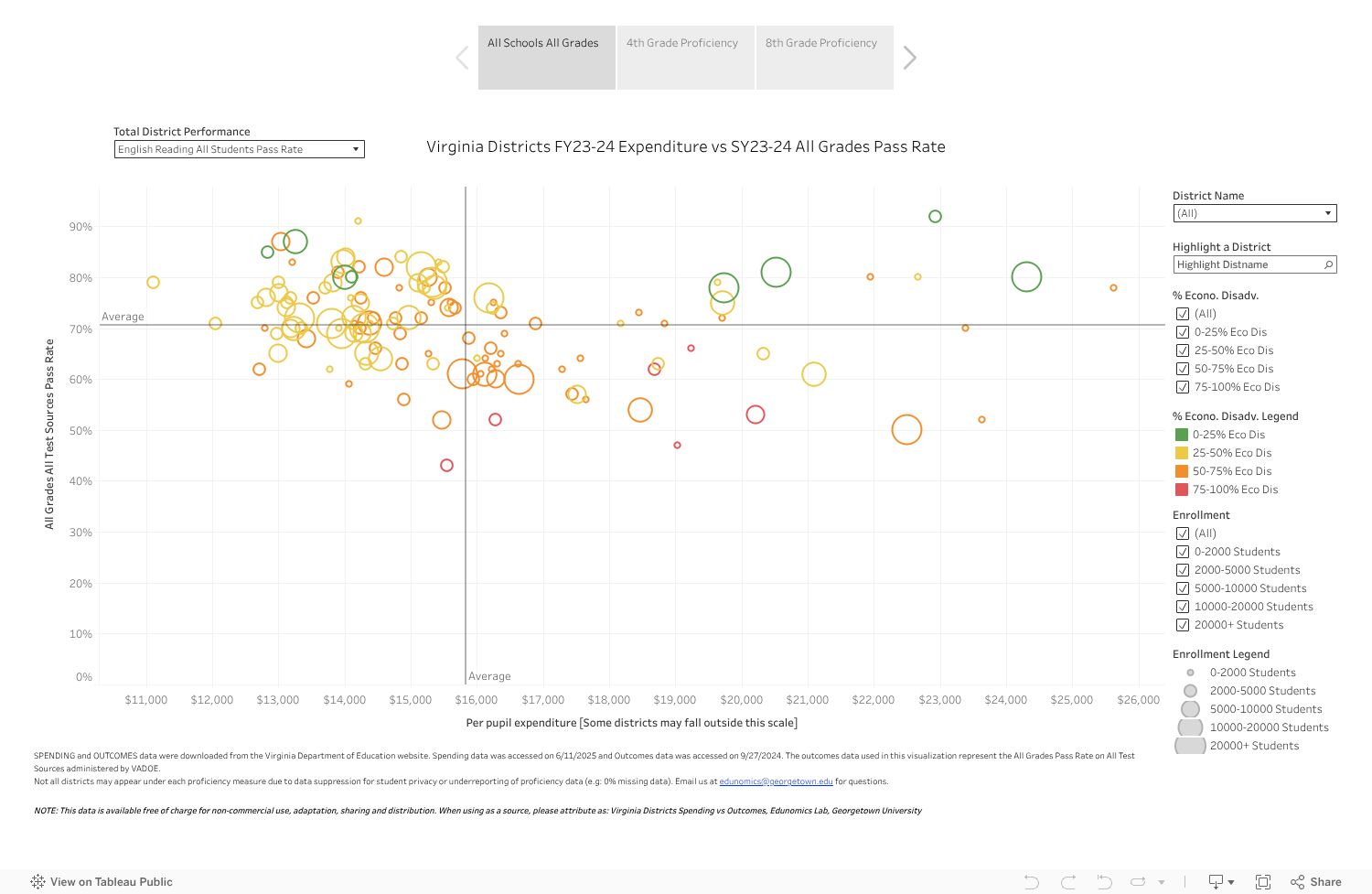 VA Districts FY24 Spending vs SY24 Outcomes 