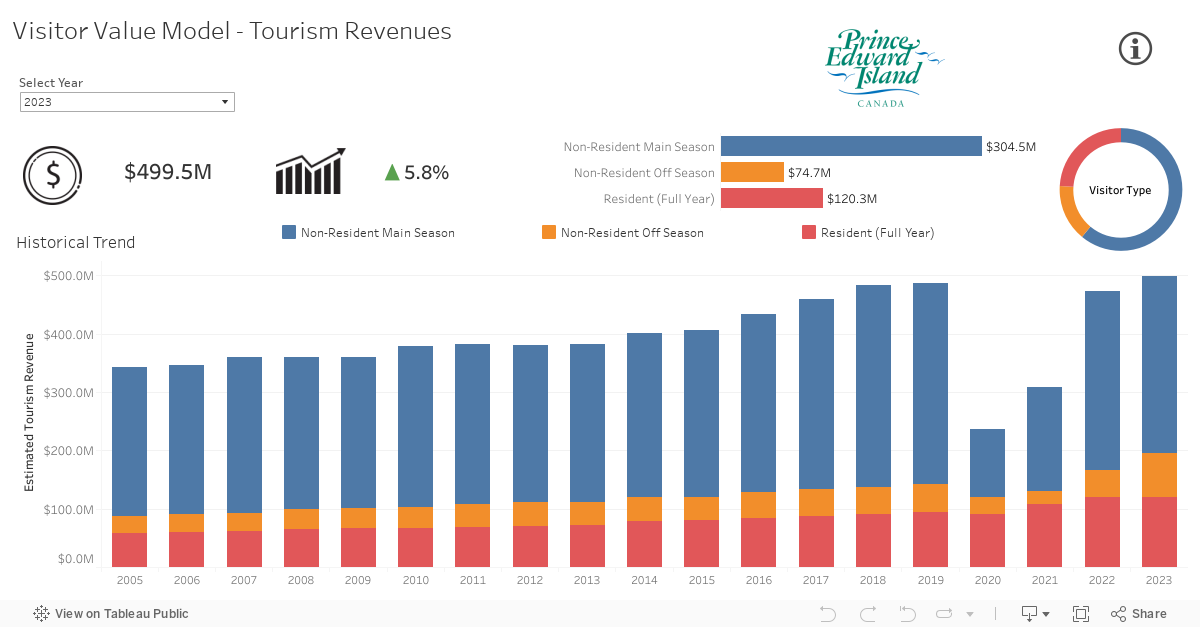 Visitor Value Model - Tourism Revenues 