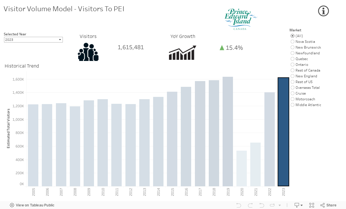 Visitor Volume Model - Visitors To PEI 