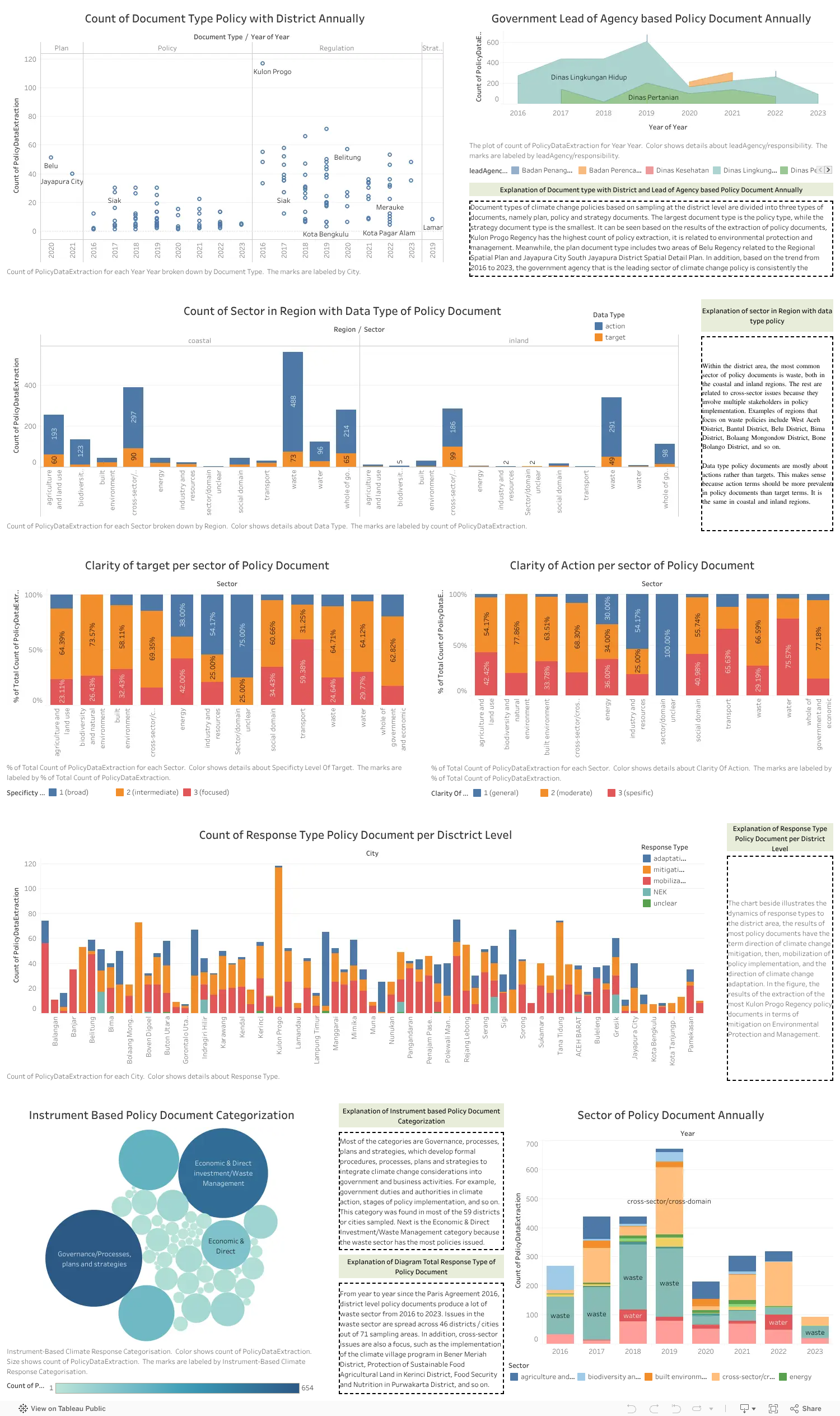 Policy Document Analysis Visualization – District Level – IndoClimate ...