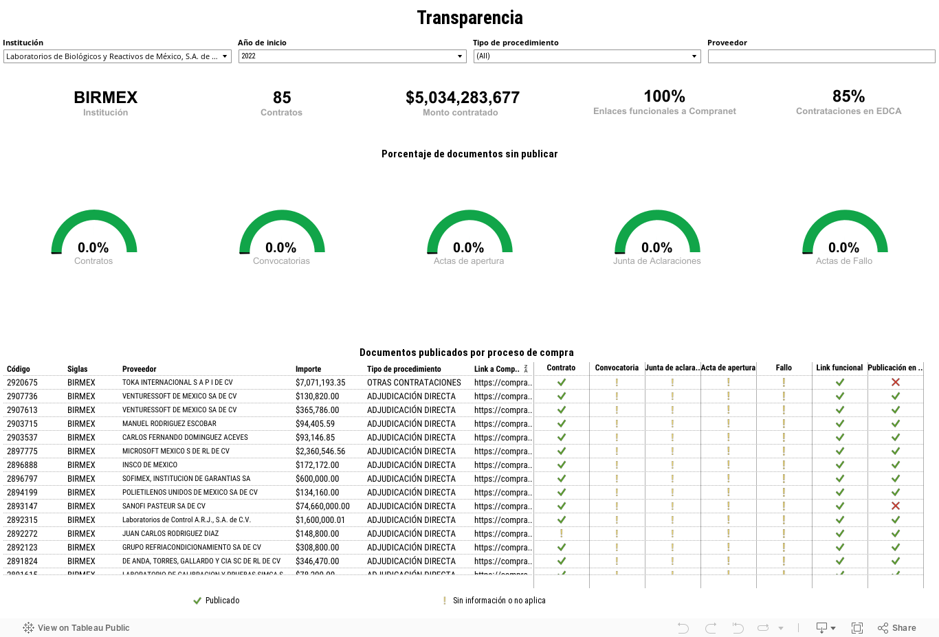 Dashboard Transparencia 