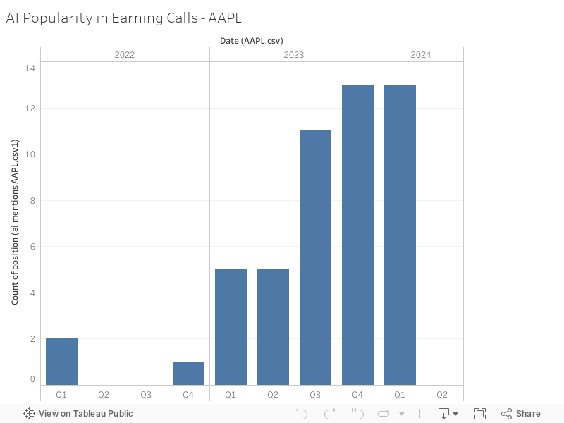 AI Popularity in Earning Calls - AAPL 