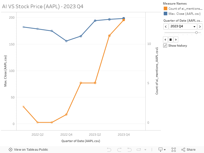 AI VS Stock Price (AAPL) - 2023 Q4 