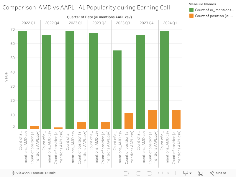 Comparison  AMD vs AAPL - AL Popularity during Earning Call 