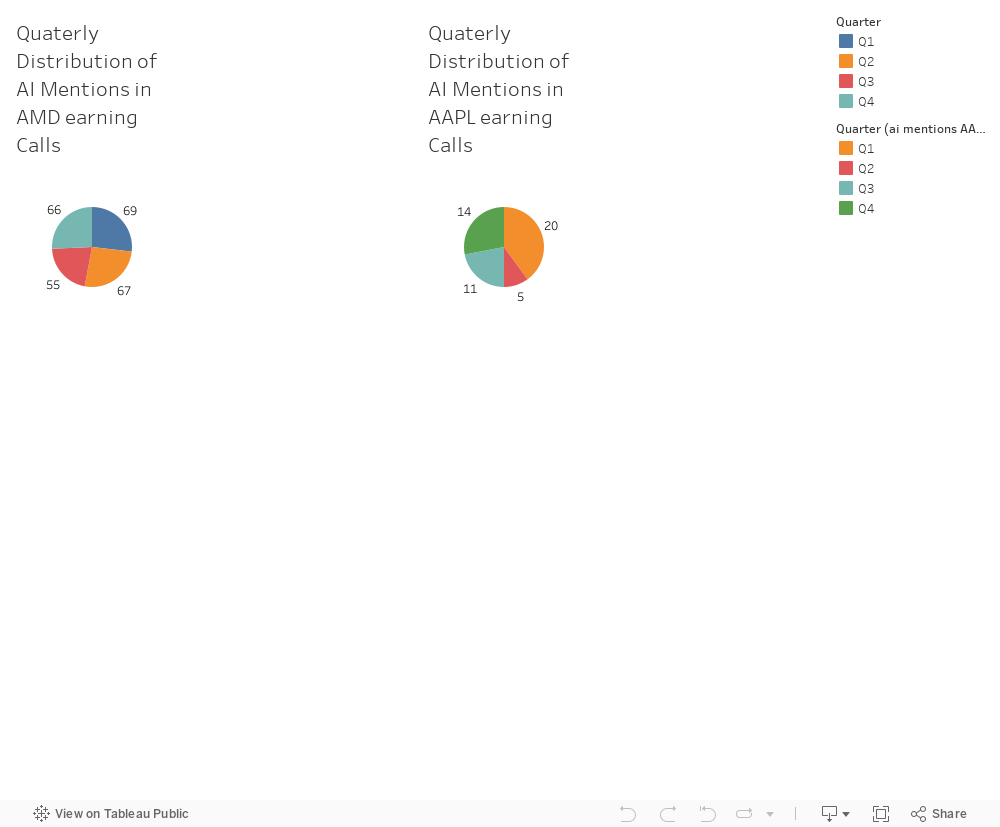 Qaterly Distribution AMD vs AAPL Dashboard 